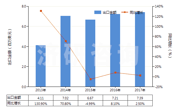 2013-2017年中國(guó)其他舊的充氣輪胎(HS40122090)出口總額及增速統(tǒng)計(jì)